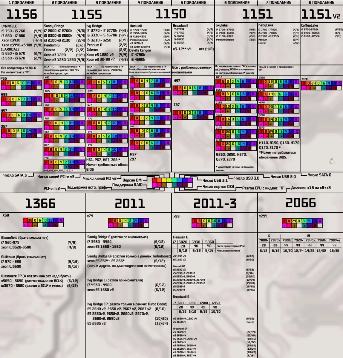 Таблица процессоров сокетов чипсетов. Сокеты процессоров intel по годам таблица. Таблица сокетов чипсетов и процессоров intel. Сокеты процессоров интел таблица. Lga775 таблица процессоров.