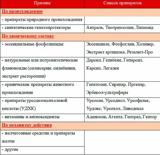 Лекарства для печени с доказанной эффективностью список. Гепатопротекторы препараты список. Классификация гепатопротекторов. Гепатопротекторные средства список.