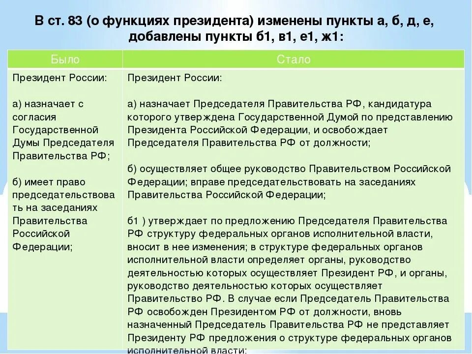 Таблица изменения конституции. Функции президента РФ по Конституции 2020. Функции и полномочия президента. Полномочия органов власти по Конституции. Функции президента РФ по Конституции.