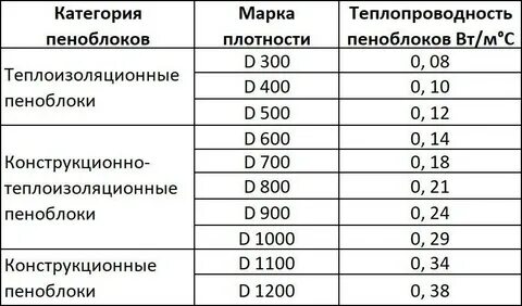 Чем больше плотность тем больше теплопроводность
