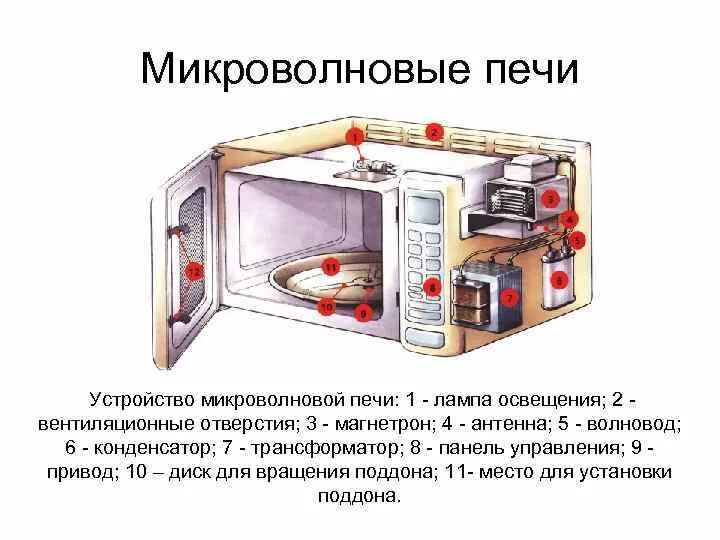 Устройство микроволновой печи схема и принцип работы. Принцип работы микроволновой печи схема. Схема устройства СВЧ печи. Принцип работы СВЧ печи.