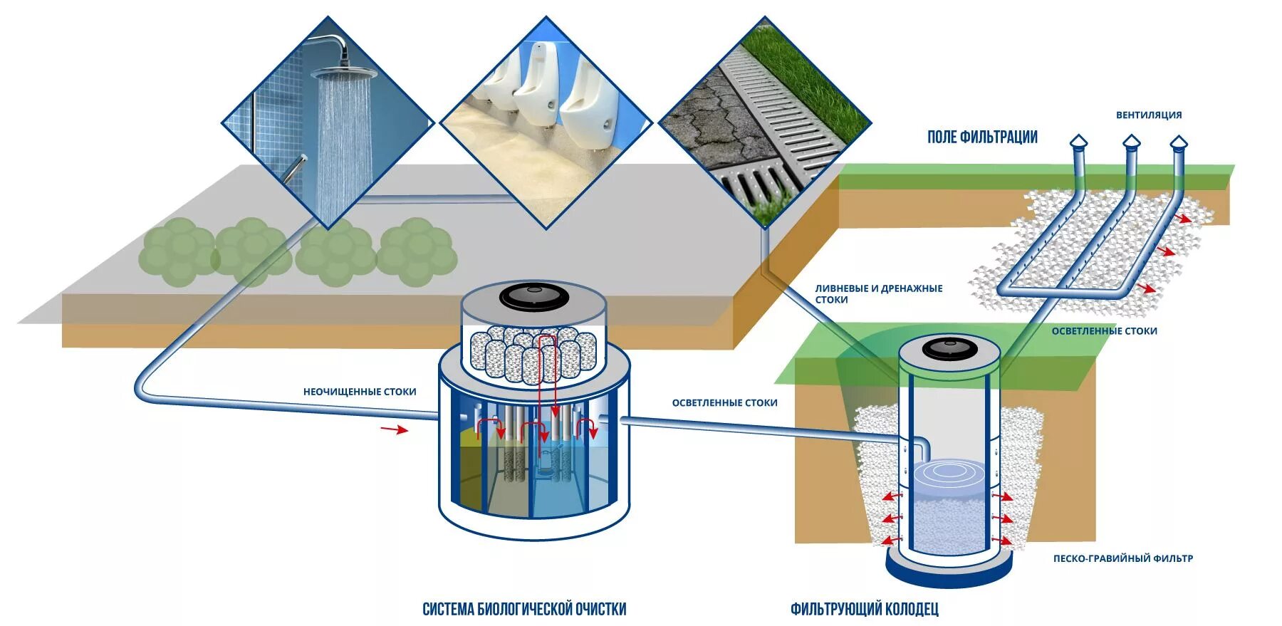 Фильтр стоков. Схема очистных сооружений сточных вод. Схема очистных сооружений сточных вод канализация. Установка очистки дождевых сточных вод. Фильтрующие колодцы для очистки сточных вод.