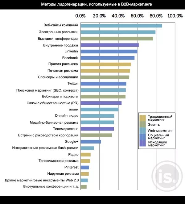 Генерация лидов. Лидогенерации результаты. Навыки seo специалиста. Инструменты лидогенерации. Каналы лидогенерации.