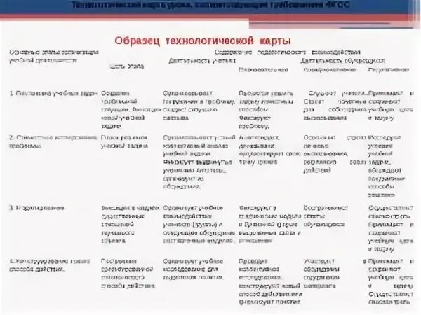 Этапы технологической карты по ФГОС. Технологическая карта комбинированного урока по ФГОС образец. Технологическая карта урока по ФГОС образец технология. Форма технологической карты урока по ФГОС образец. Технологические карты немецкого языка