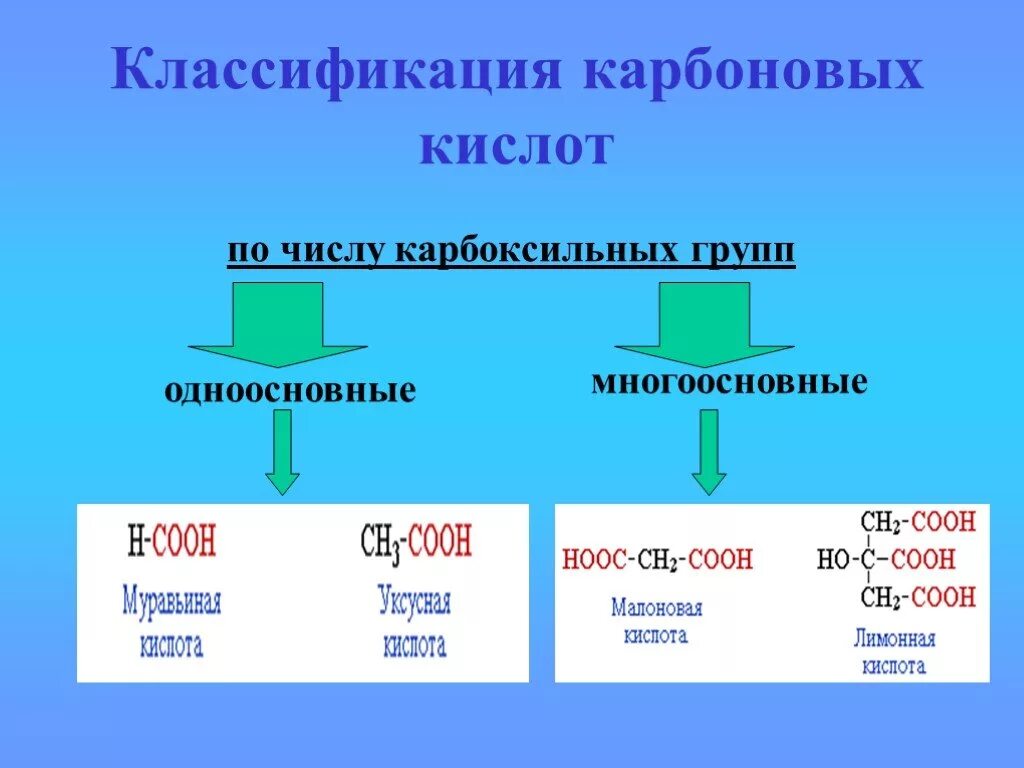 Классификация карбоновых кислот. Классификация карбоновых кислот по числу карбоксильных групп. Классификация углеводородов. Карбоновые кислоты по числу карбоксильных групп.