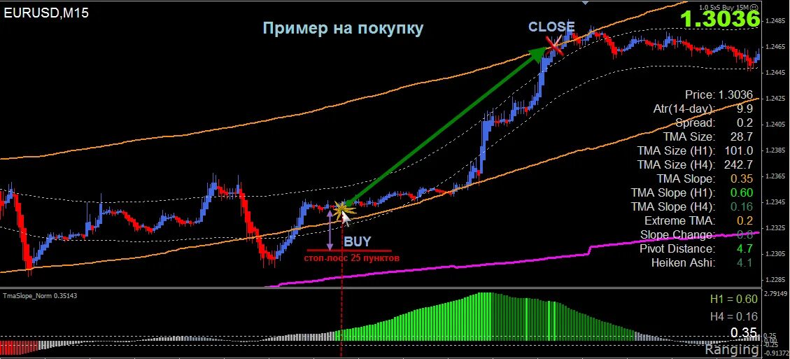 Стратегии на mt5. Tma индикатор стратегия. tma slope mt5. торговая стратегия экстрим форексфактори. tma slope true scalper.
