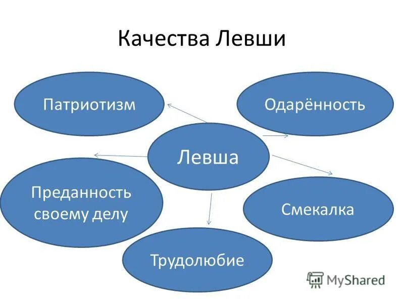 сочинение на тему левша 6 класс. образ левши. преданность к отечеству левши. патриотизм в произведении левша. ".