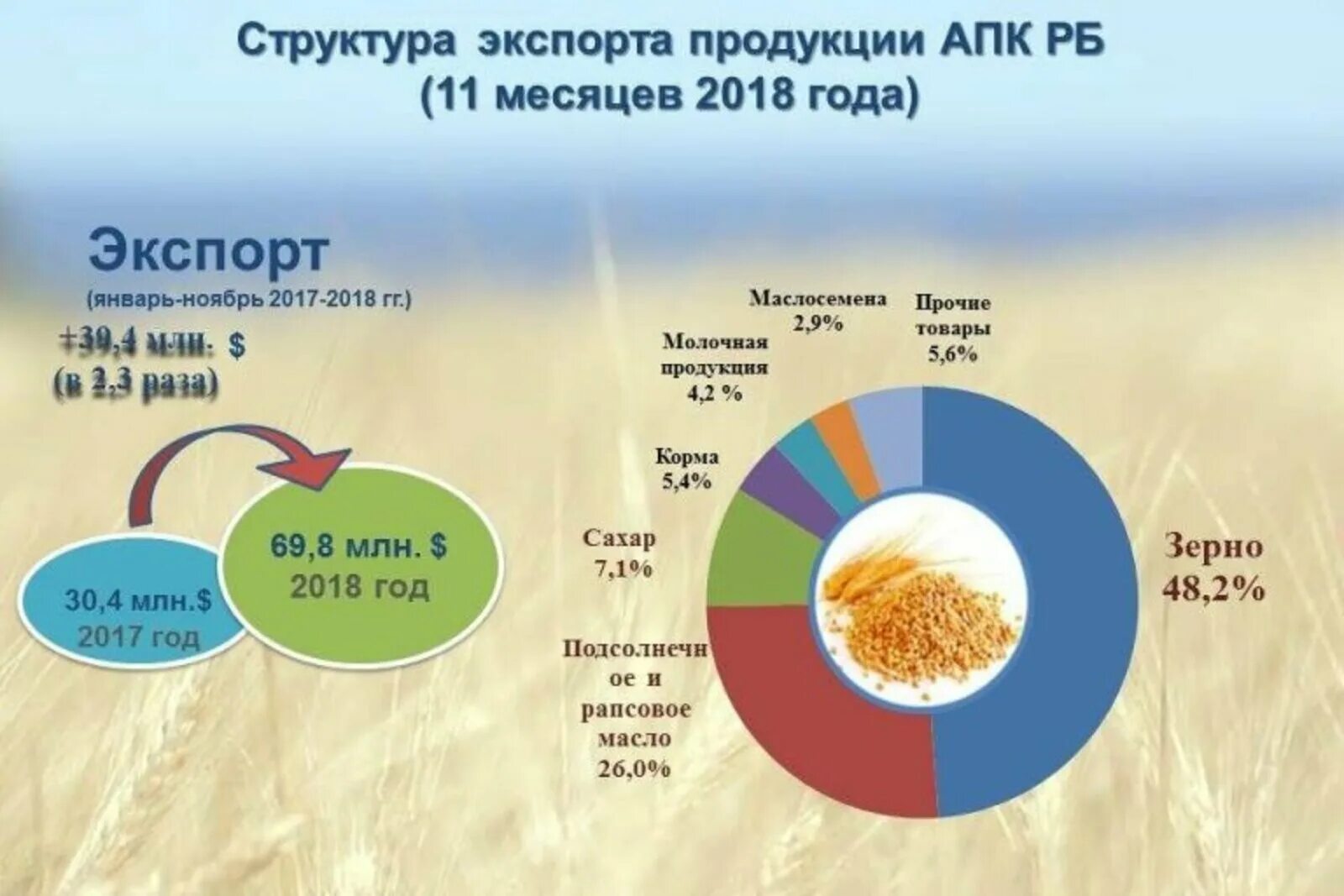 Экспорт продукции АПК. Экспорт продукции агропромышленного комплекса. Eksport_produktsii_APK. Экспорт сельхозпродукции. Основные экспортируемые товары