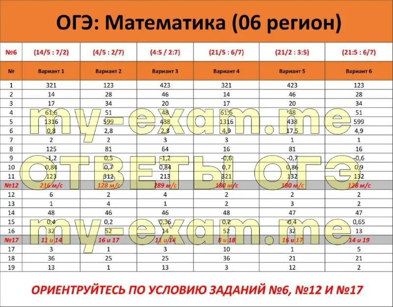 50 регион огэ 2023. 47 регион огэ. Ответы на экзамен по географии. Ответы огэ. Ответы огэ математика.