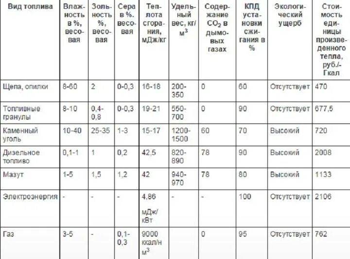Сравнение расходов топлива. Таблица отопления разными видами топлива. Расчет дизельного топлива на котел. Сравнительная характеристика видов топлива. Таблица сравнения отопления разным топливом.