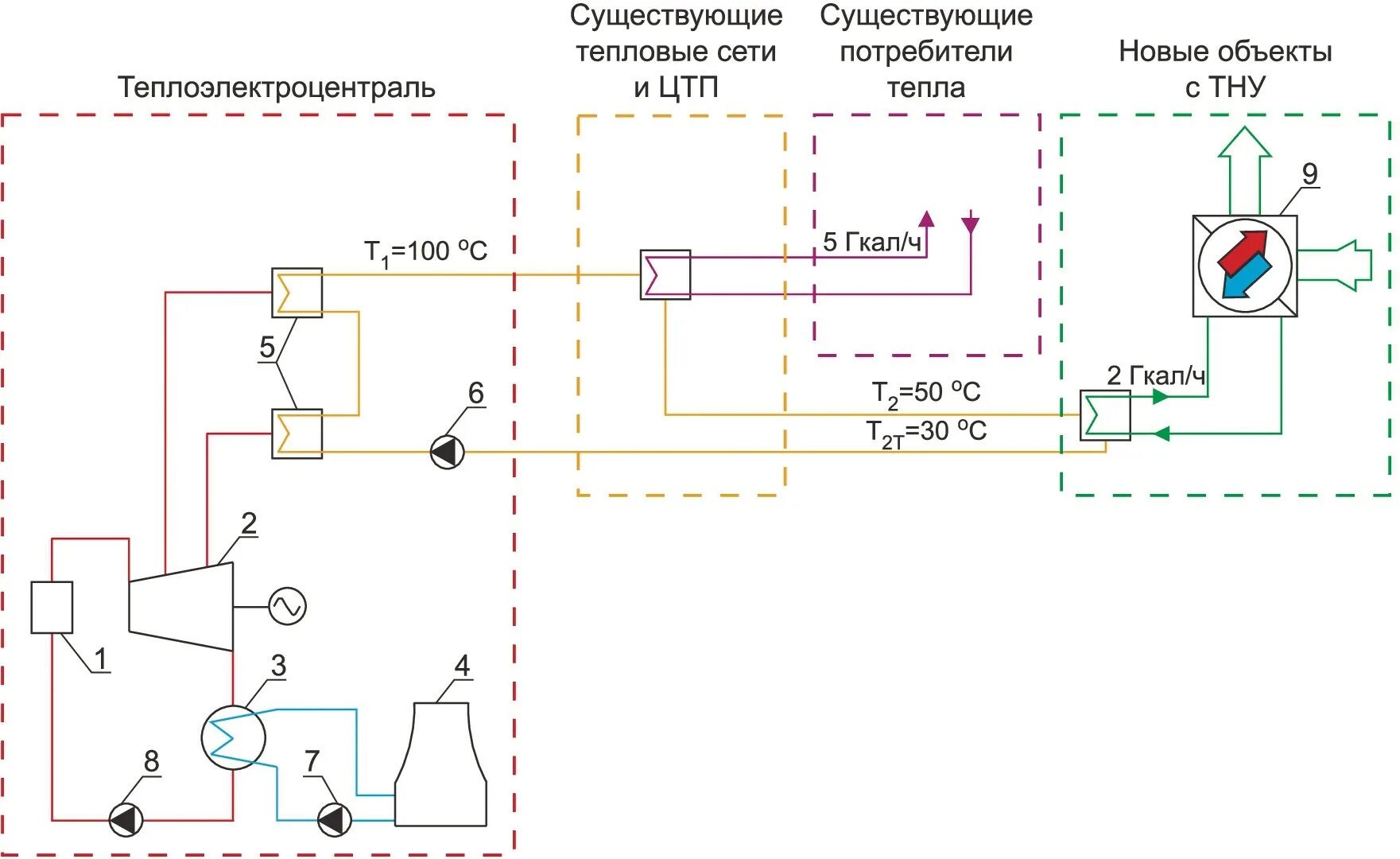 Сеть теплофикации. Схема подпитки теплосети на ТЭЦ. Принципиальная схема теплонасосной установки. Схема подпитки тепловой сети ТЭЦ. Тепловая схема теплофикационной турбины.