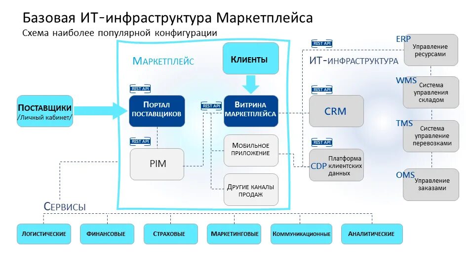 Чем отличается маркетплейс от интернет магазина. ИТ архитектура маркетплейса. Схема работы на маркетплейсе. Структура маркетплейса. Схема работы маркетплейсов.