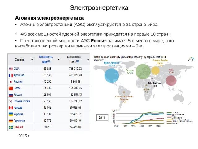 Мощность аэс в мире