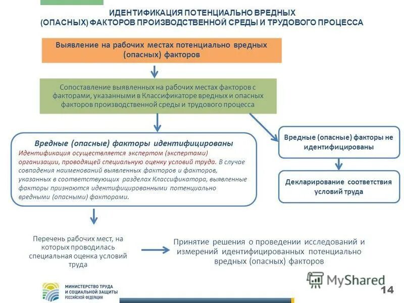 специальная оценка условий труда проводится в отношении?. идентификация соут. идентификация вредных и опасных факторов на рабочем месте. идентификация соут. идентификация опасных и вредных факторов.