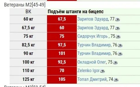 Нормативы строгий подъем на бицепс для мужчин