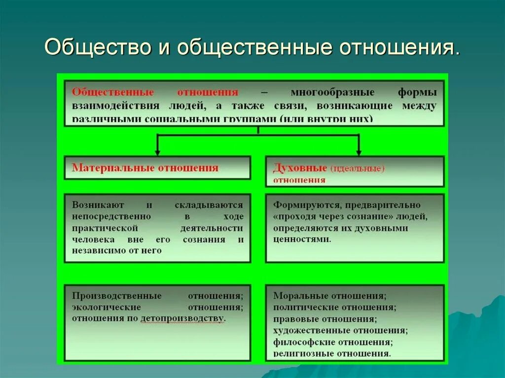 Общественные отношения. Общество и общественные отношения. Необщественные отношения. Формы общественных отношений.