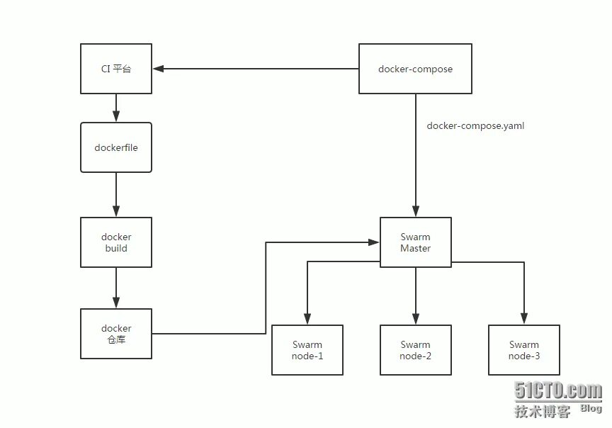 Docker compose v. Docker compose v