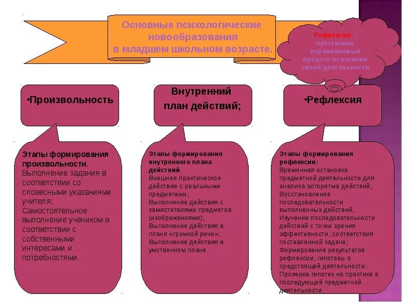 Три группы возраста. Психологические новообразования младшего школьного возраста. Основные психологические новообразования младшего школьника. Новообразования младшего школьного возраста таблица. Новообразования младшего школьного возраста рефлексия.