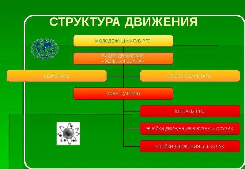 Состав общественных движений. Общественное экологическое движение. Структура общественного движения. Структура организации общественного движения. Общественное экологическое движение в России.