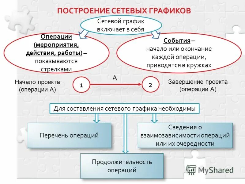 Анализ включает в себя несколько