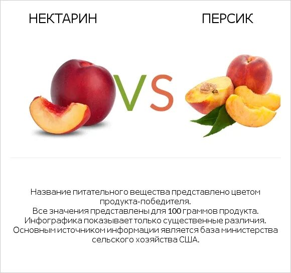 Нектарин калорийность. 1 Нектарин калорийность. Персик нектарин калорийность. Нектарин и персик разница. Полезные витамины в персике.