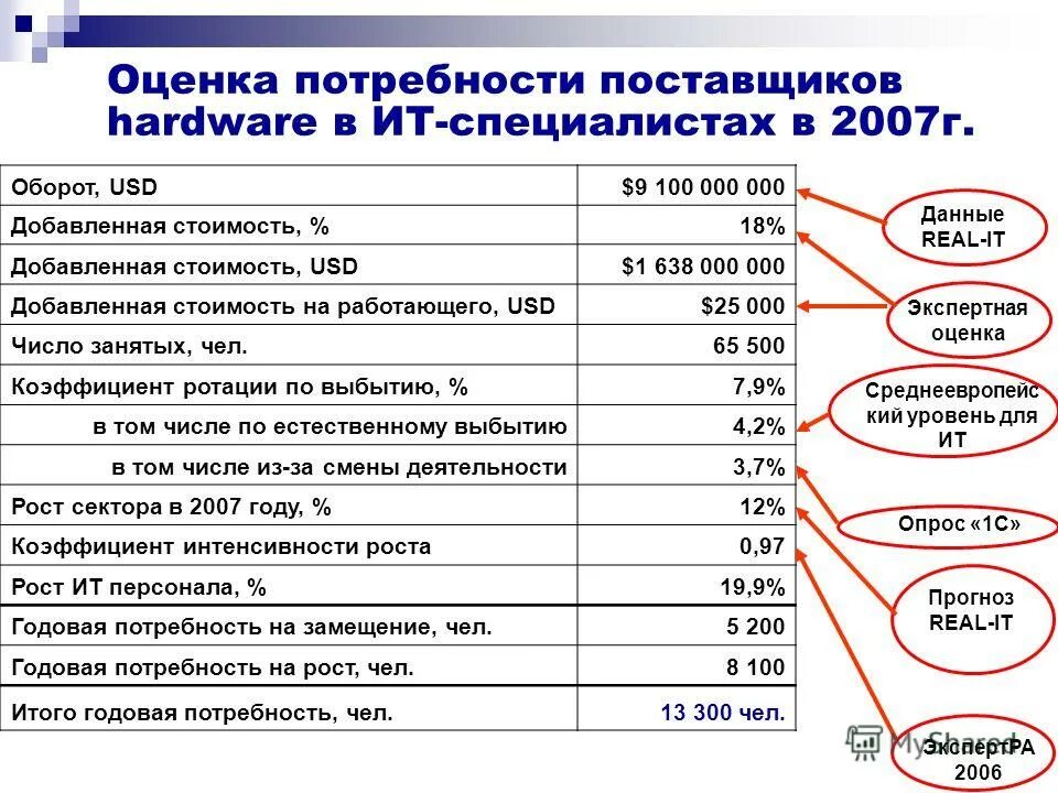 Результаты оценки потребностей