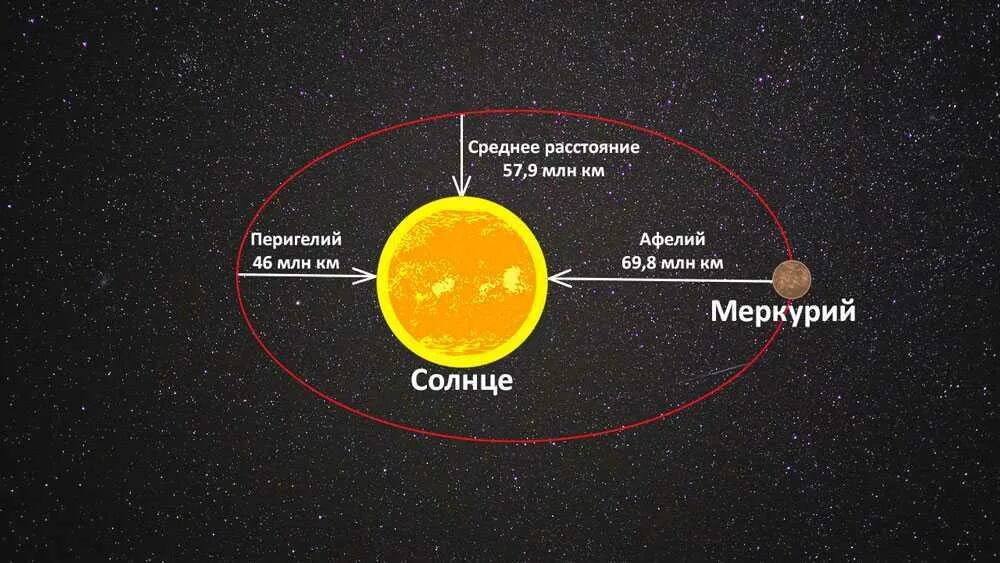Солнце на орбите меркурия