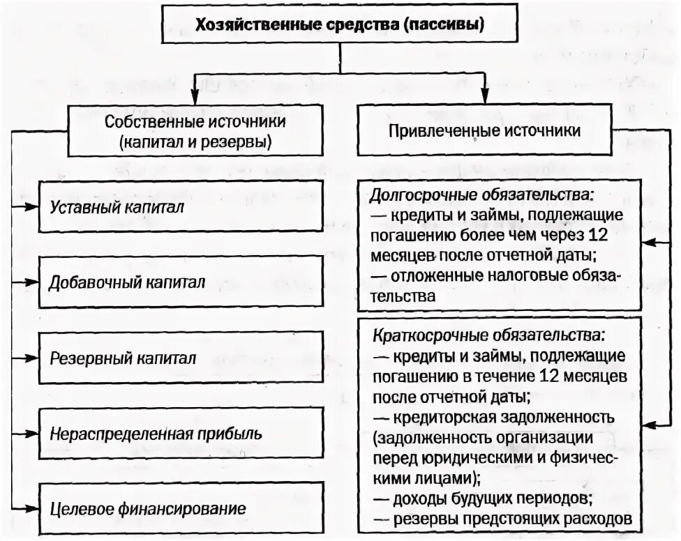 Хозяйственные средства предприятия таблица. Классификация хоз средств по источникам образования. Группировка хозяйственных средств и источников их образования. Источники формирования хозяйственных средств.