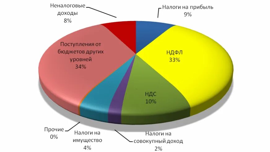 Статьи доходов российского бюджета