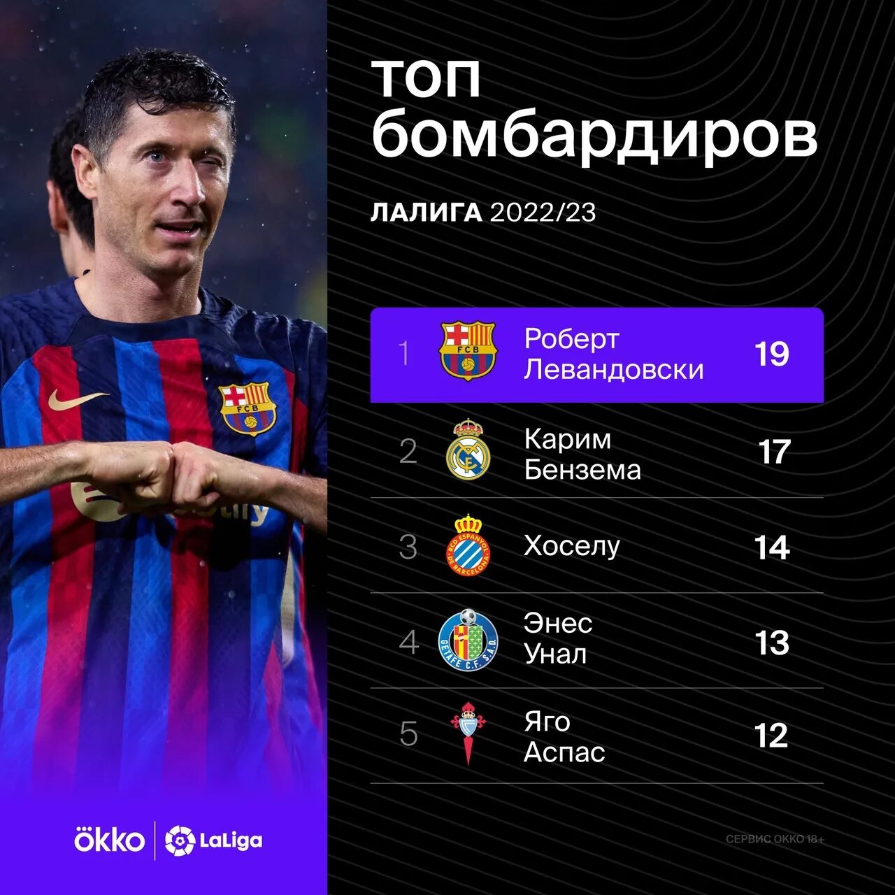 Futbolchilar ismlari. Топ бомбардиров ла лиги. Таблица бомбардиров турнира. Топ 10 бомбардиров ла лиги. Лучшие бомбардиры топ 5 лиг.