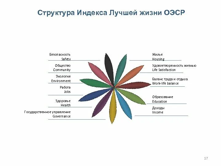 Индекс лучшей жизни