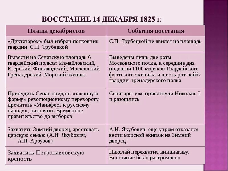 Трубецкой почему не пришел. План Восстания Декабристов 1825. Причины движения Декабристов кратко история 9 класс. Восстание Декабристов таблица. Восстание Декабристов ход событий.