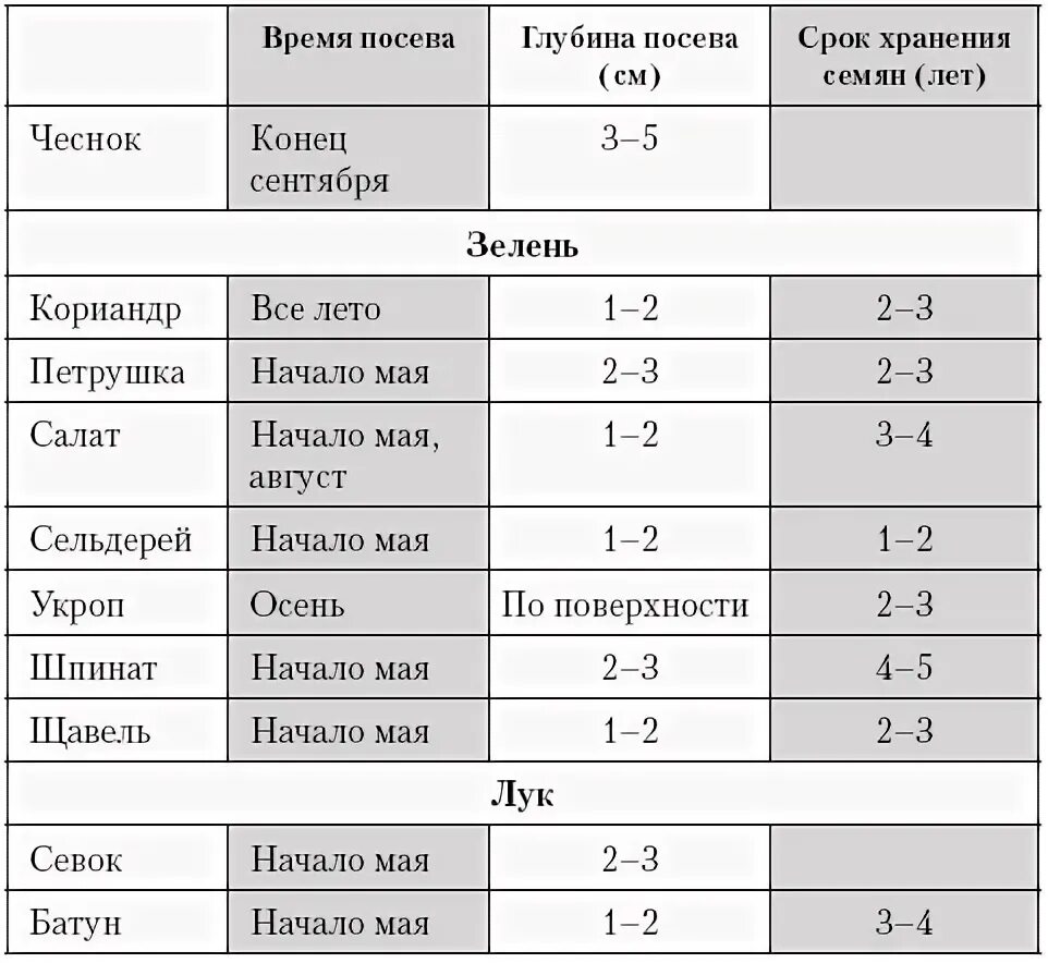 Морковь глубина посева семян таблица. Таблица глубины посева семян овощей.