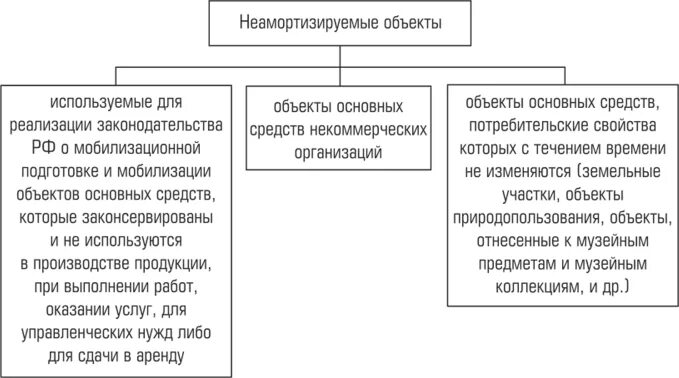 Что является объектом основных средств. Амортизируемые и неамортизируемые основные средства. объекты основных средств. неамортизируемые основные фонды. неамортизируемые основные средства в бухгалтерском учете.