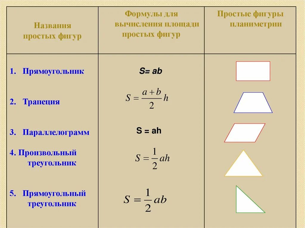 Простейшие геометрические формулы. Формулы площадей фигур 8 класс таблица. Формулы площадей геометрических фигур 9 класс. Площадей геометрических фигур формулы таблица шпаргалка. Формулы нахождения площадей геометрических фигур 8 класс.