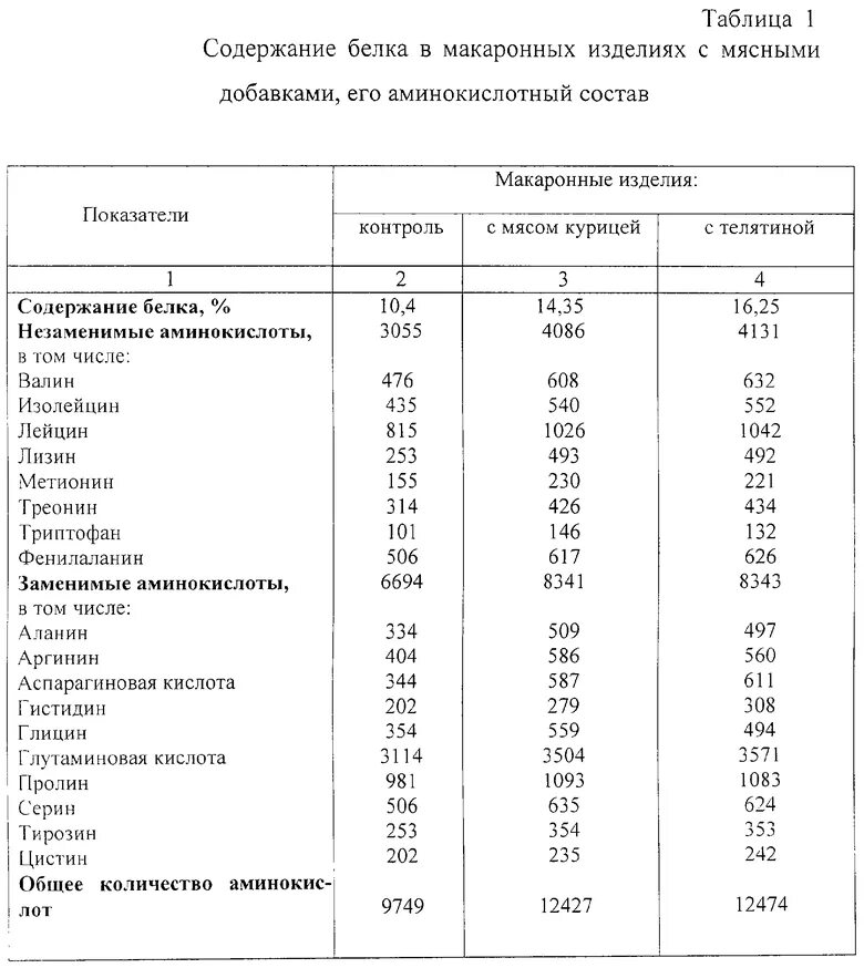 Сколько белков содержится в макаронах