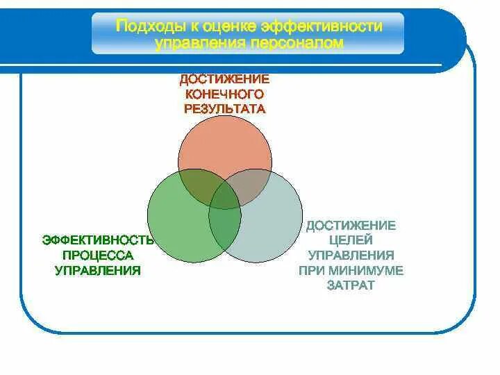 Обучение управление эффективностью. Управление эффективностью (достижение целей). Достижение эффективного конечного результата. Достижение конечной цели. Показатели достижения конечного результата.