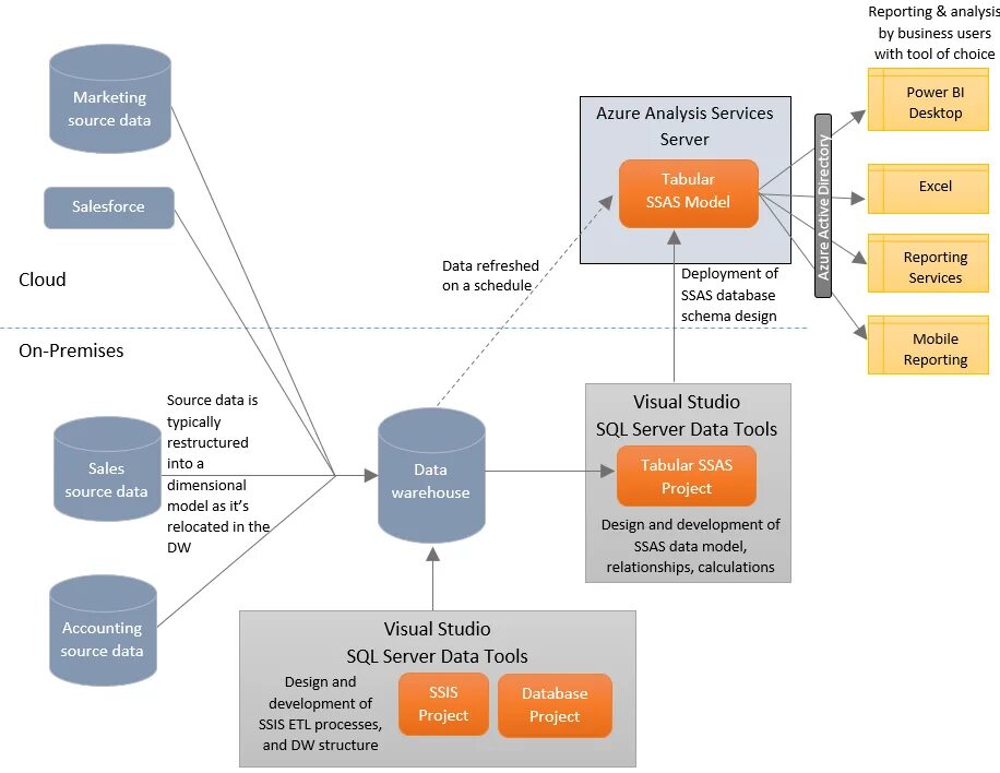 Sql projects. Архитектура microsoft analysis services.. ssas модель данных. sql analysis services. архитектура ms sql server.