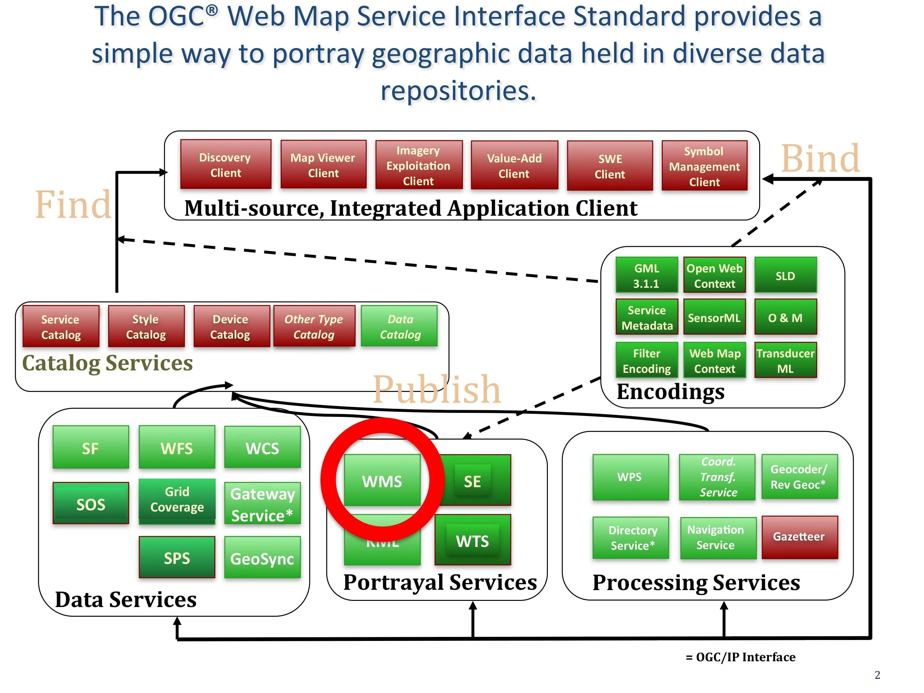 Программа web. Стандарты OGC. Open geospatial Consortium карты. Web Map service. Что такое WMS карта.