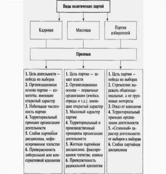 Отличительные черты политической партии. Типы политических партий кадровые и массовые. Кадровые и массовые партии отличия. Кто ввел понятие кадровые и массовые партии. Кадровые и массовые партии таблица.