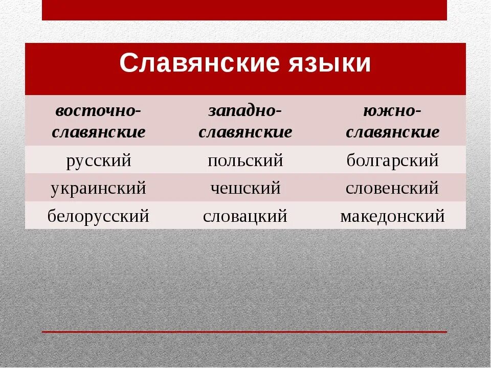 Славянская группа языков. Группы славянских языков таблица. Деление славянских языков. Западно Славянский язык.