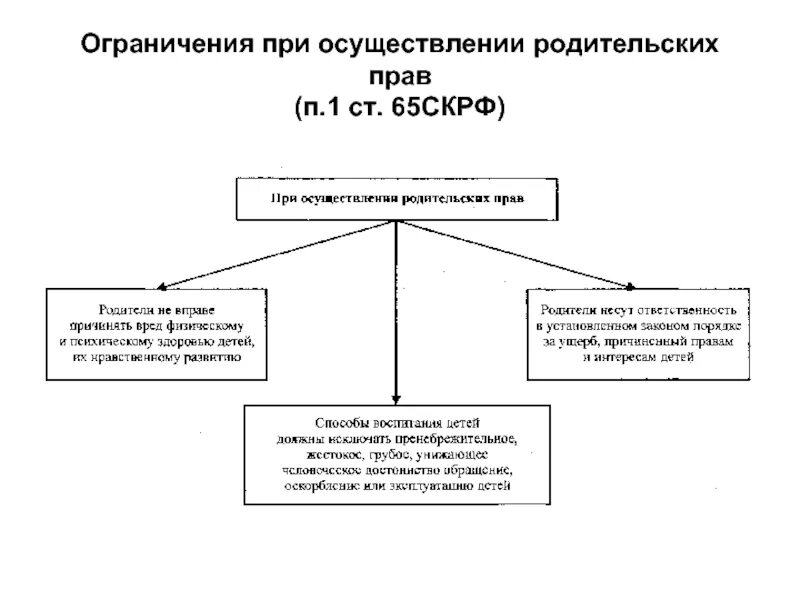 Отмена ограничения родительских. Порядок лишения родительских прав схема. основания для ограничения и лишения родительских прав. лишение родительских прав схема. причины лишения родительских прав схема.