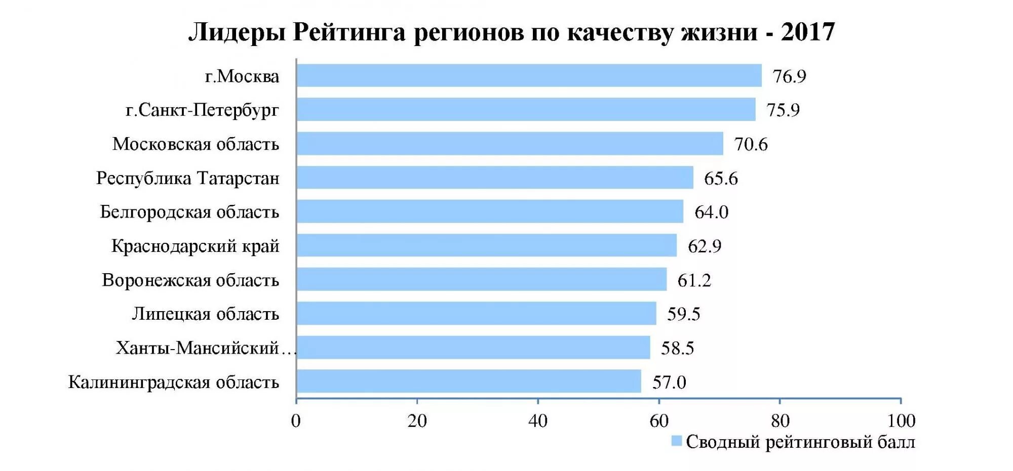 Города по качеству жизни. Качество жизни статистика. Качество жизни населения статистика. Города России по качеству жизни.