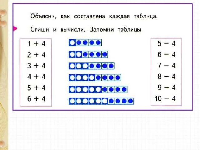 Прибавитьивычесстьчисло4. Прибавление и вычитание числа 4. Прибавить и вычесть 4 таблица. Прибавление числа 4 1 класс.