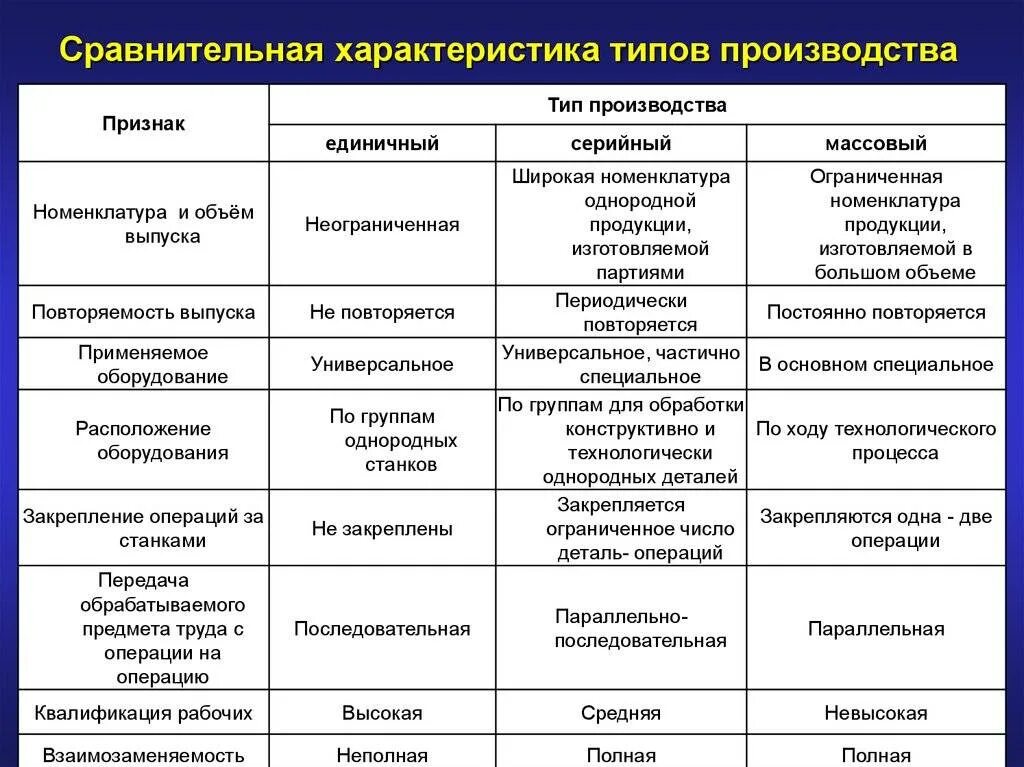 Тип и вид различия. Сравнение типов производства таблица. Сравнительная характеристика типов производства. Сравнительная характеристика различных типов производства. Охарактеризуйте типы производства.