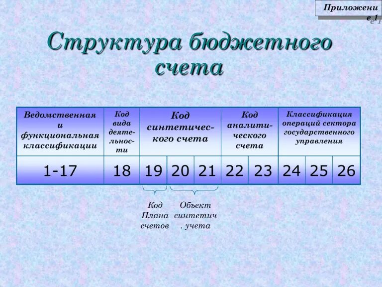 Сколько разрядов содержит. Структура счета бюджетного учета. Структура номера счета бюджетного учета. Строение счета в бюджетном учете. Состав счета бюджетного учета.