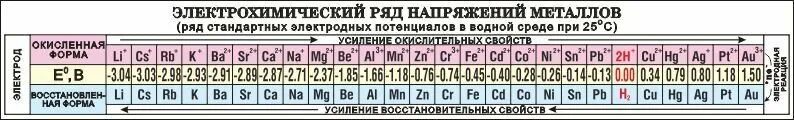 Положение металлов в электрохимическом ряду напряжений. Полный электрохимический ряд напряжений металлов. электрохимический ряд напряжений металлов с потенциалами. ряд потенциалов электрохимический ряд потенциалов. ряд напряженности химических элементов.