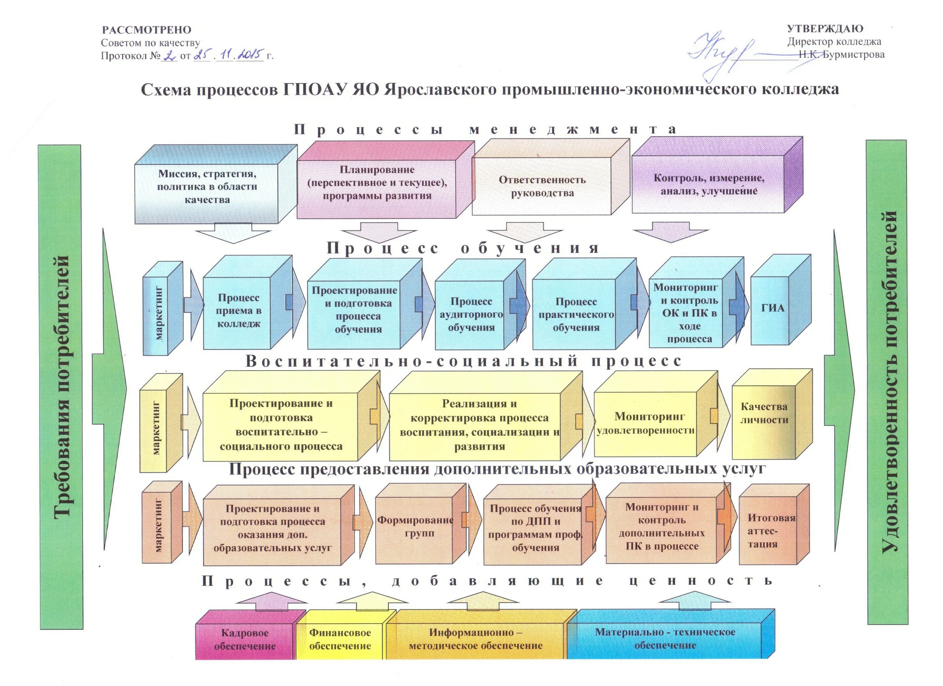 Образовательный процесс в учреждениях дополнительного образования. Учебный процесс в колледже проектирование. Доп образовательные услуги в колледже. Бурмистрова директор промышленно экономического колледжа. Колледж цифровых и педагогических технологий.