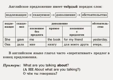 Последовательность слов в английском предложении