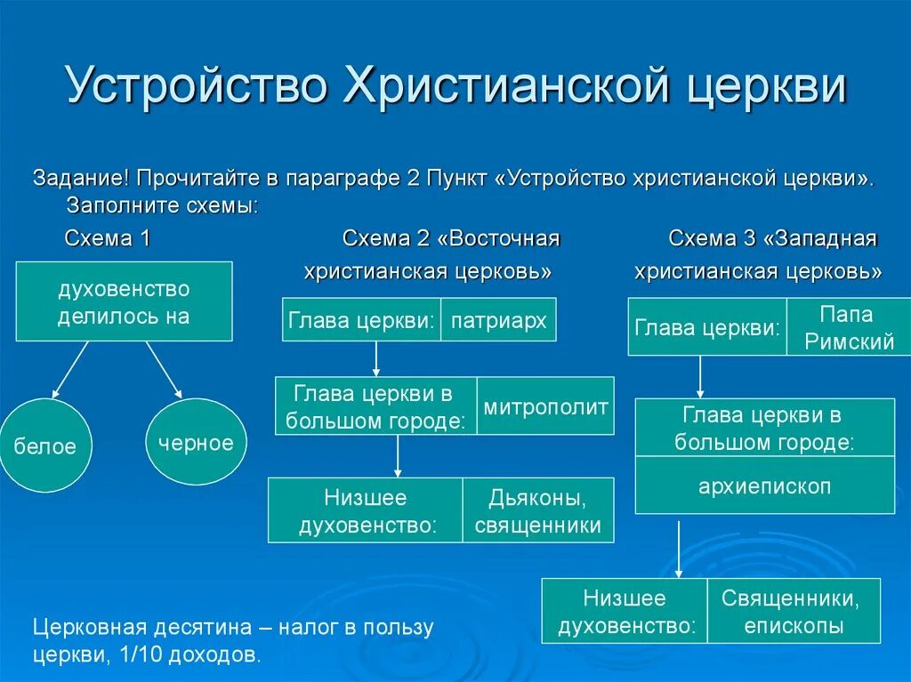 Церковный орган управления. Церковная структура христианства. Составьте схему устройство христианской церкви. Схема организации христианской церкви в средние века. Структура христианской церкви в раннее средневековье.